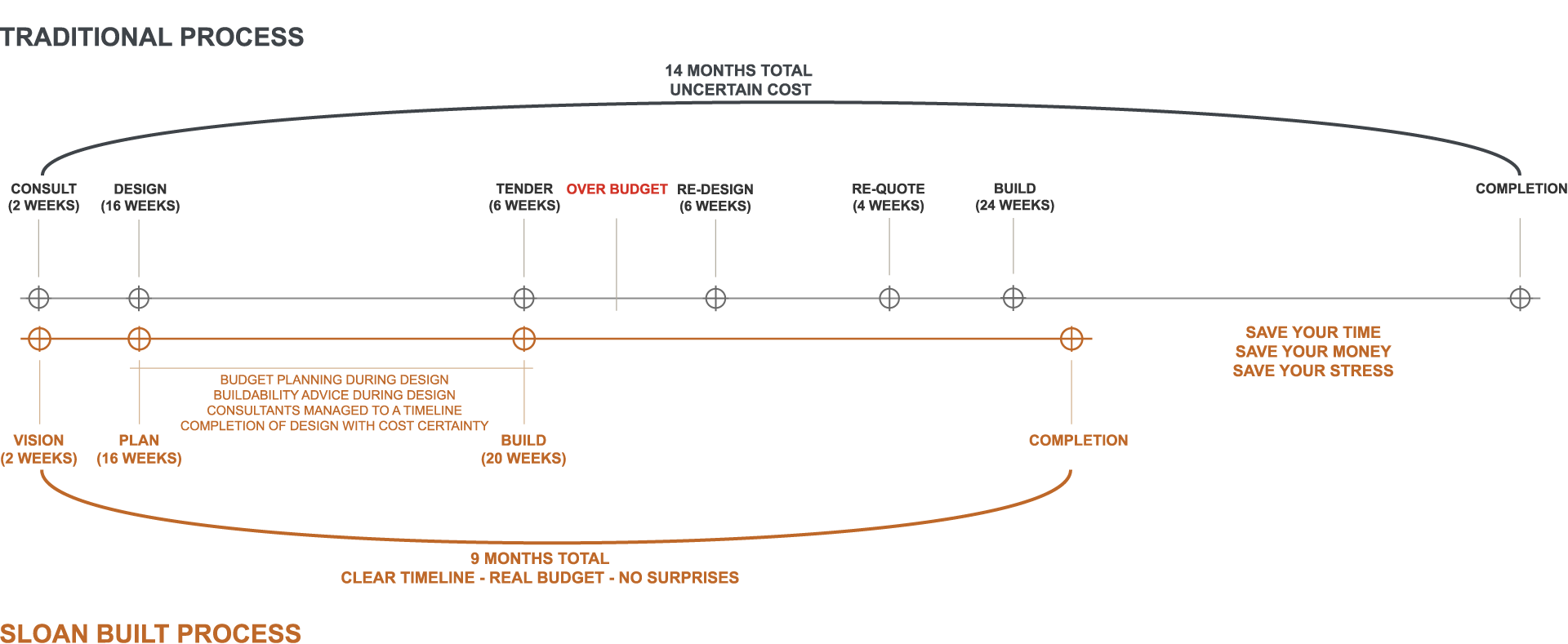 Sloan Built process diagram